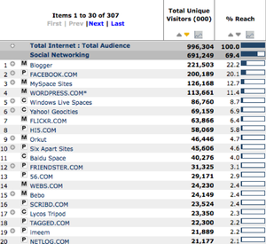 social-media-site-rank